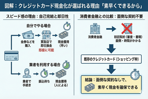素早くできるから