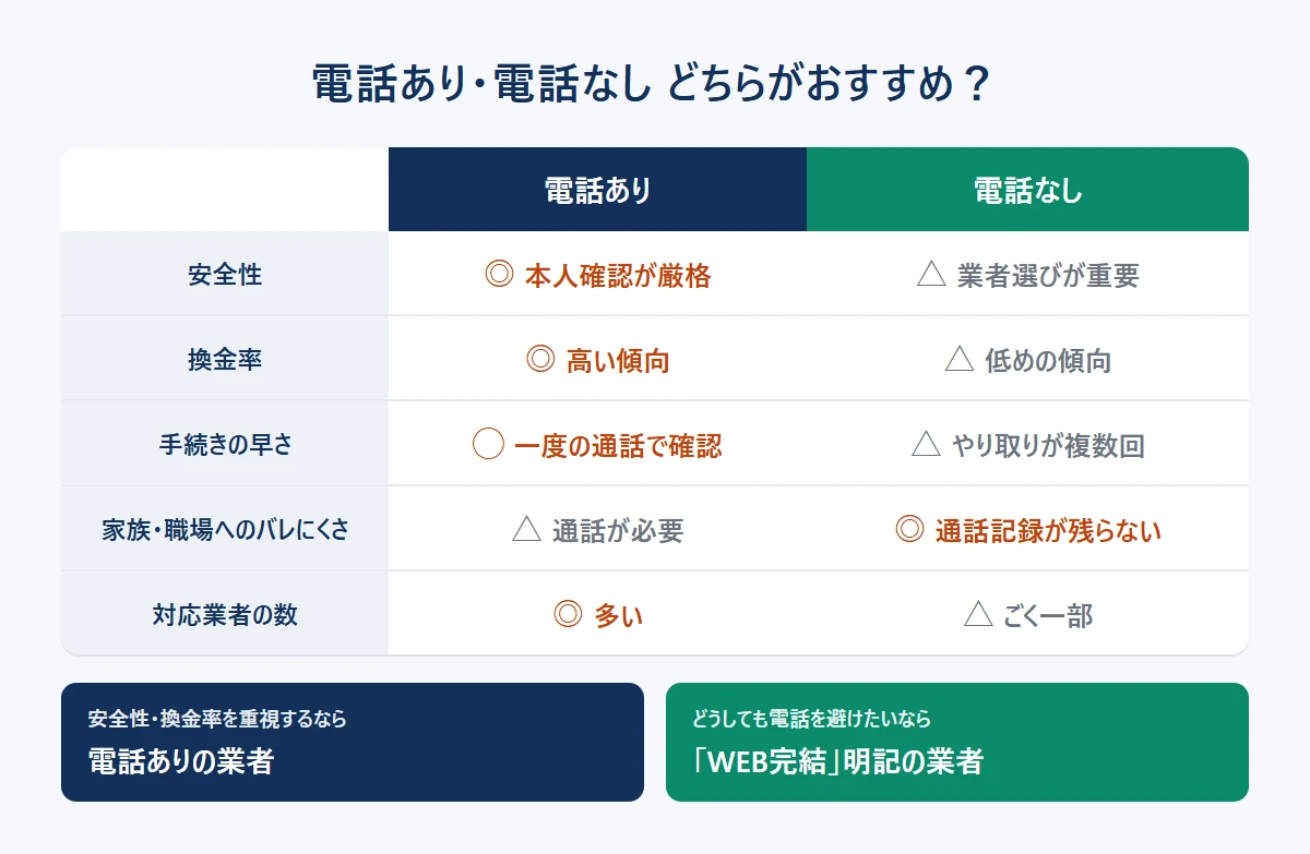 クレジットカード現金化 電話ありと電話なしの比較