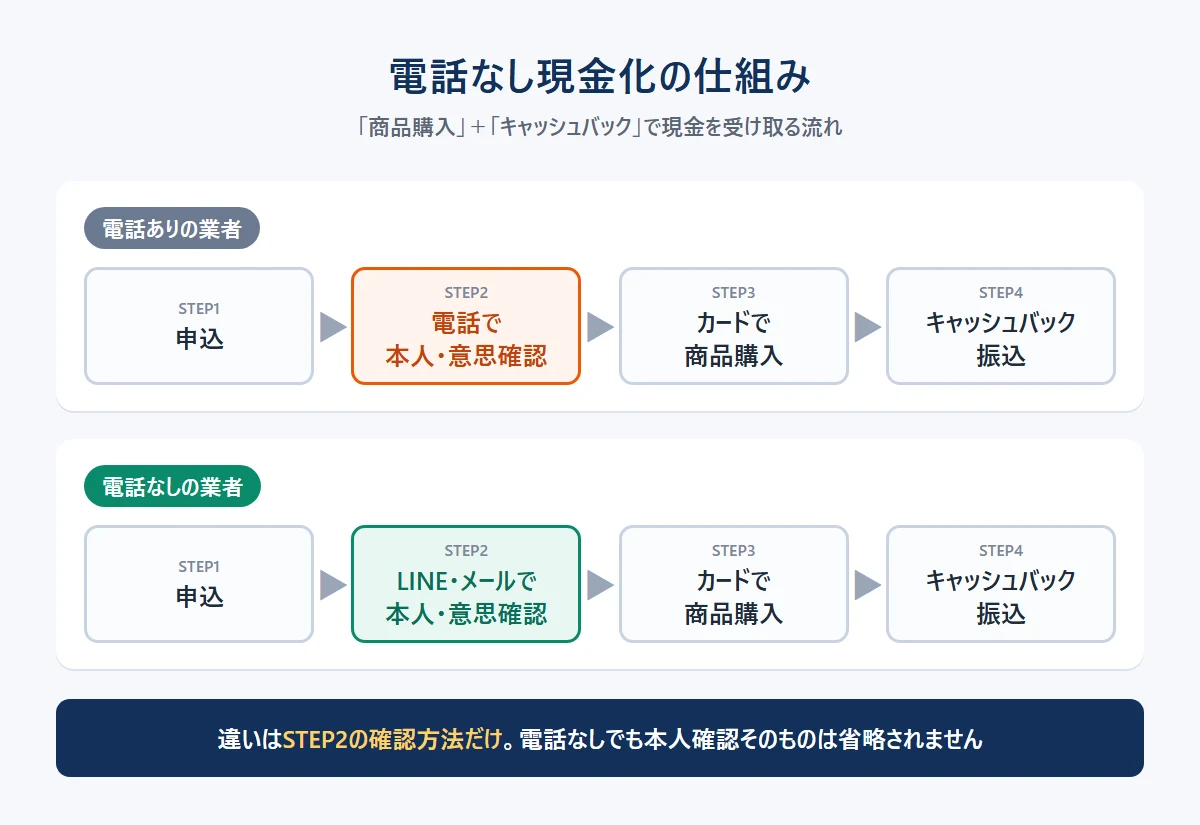 クレジットカード現金化を電話なしで行う仕組み(電話ありとの違い)