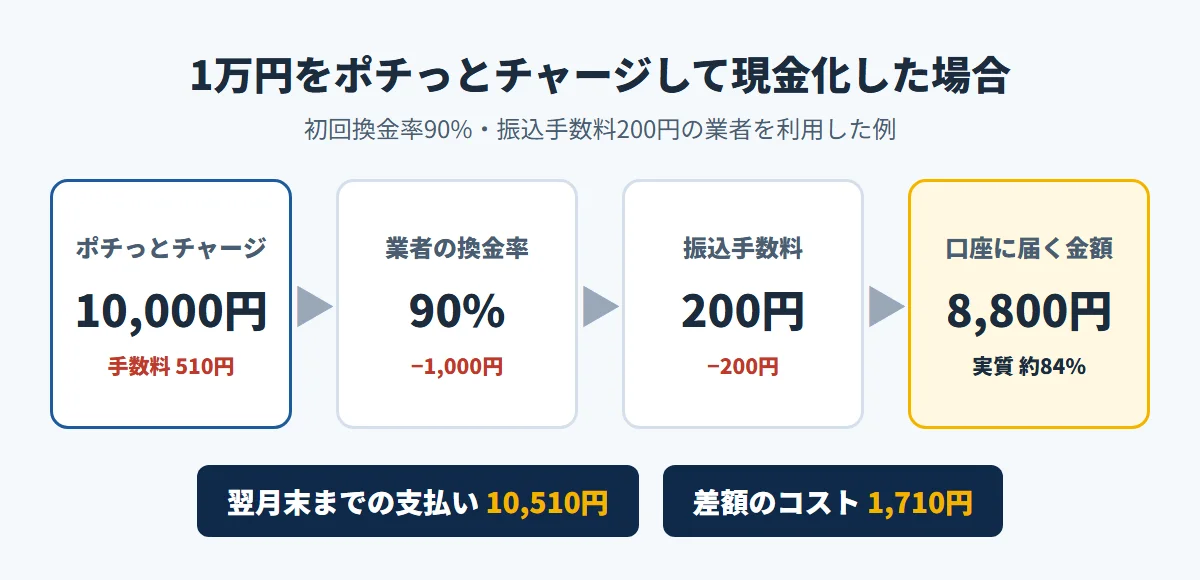 1万円をポチっとチャージして現金化した場合の手取り額の内訳